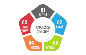引領高端協(xié)同辦公新紀元 CIO OA系統(tǒng)，中國協(xié)同管理軟件領域的領跑者