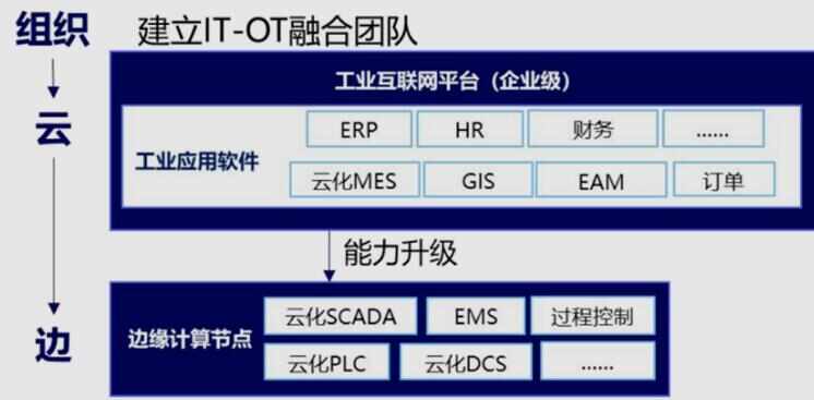 打破企業(yè)應用壁壘，實現(xiàn)IT/OT融合部署——解讀《5G全連接工廠建設白皮書(征求意見稿)》的技術服務路徑