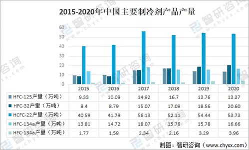 2020年中國(guó)制冷劑產(chǎn)品產(chǎn)量及市場(chǎng)格局分析